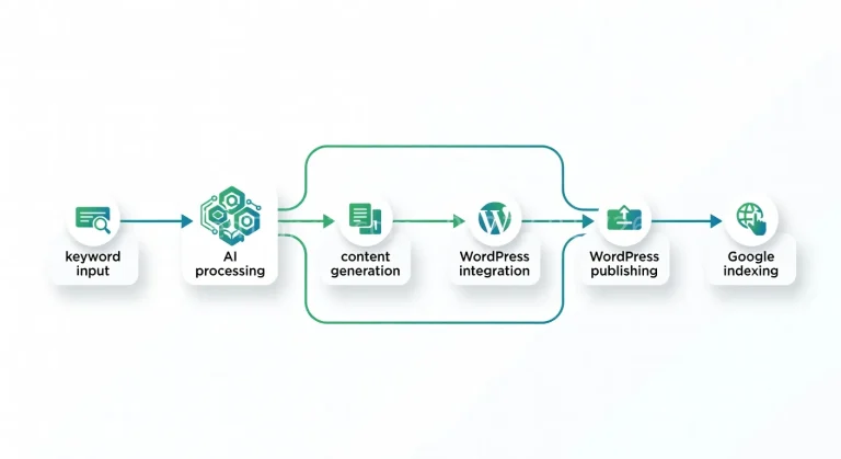 Workflow tự động: AI viết bài rồi tự đăng lên WordPress